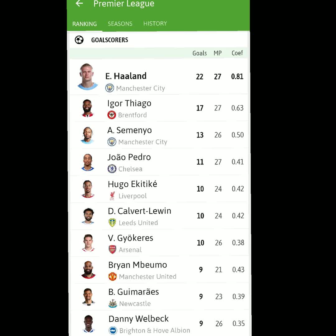 Post by english .: @arsenal001 @bilisuma102 @englishfootball @barkotayalew @mahabub990 @achrafaguanmit @muhammedmaryam0907080...