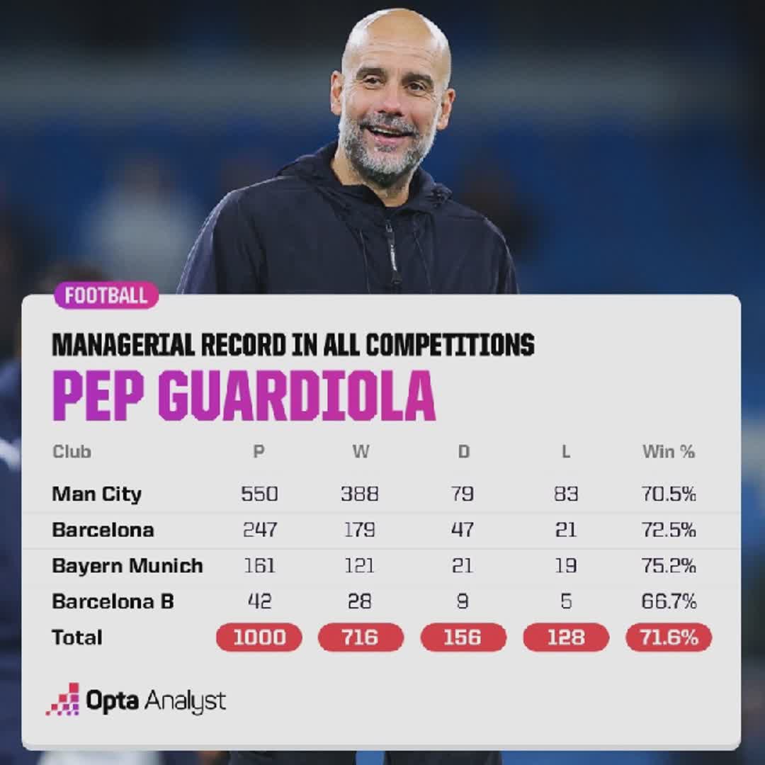 Post by Sodiq Alabi: Pep Guardiola has won his 1000th game as manager after 3-0 over Liverpool @kingodds @basketchamps @random_edit...