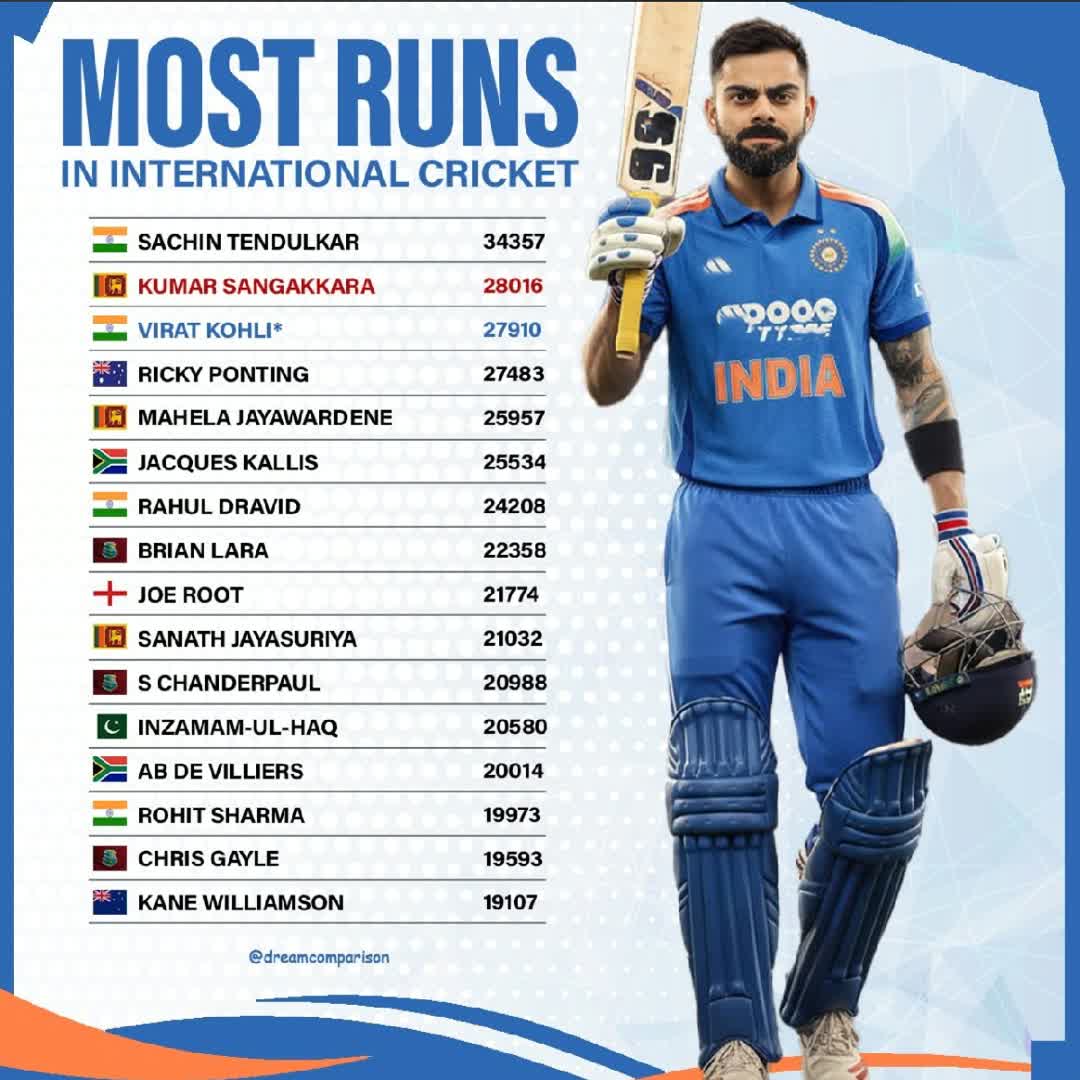 Post by King King: Virat Kohli is just 107 runs away from rewriting cricket history! With 27,910 runs, he's on the verge of overtaking...