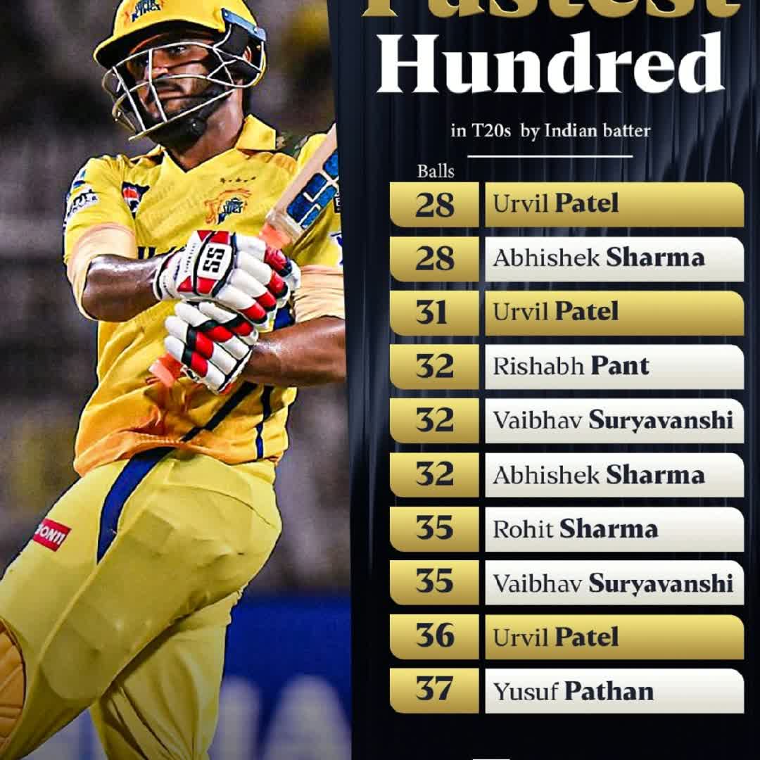 Post by King King: Urvila Patel holds THREE spots in the top 10 fastest T20 hundreds by an Indian batter! #UrvilPatel #csk...