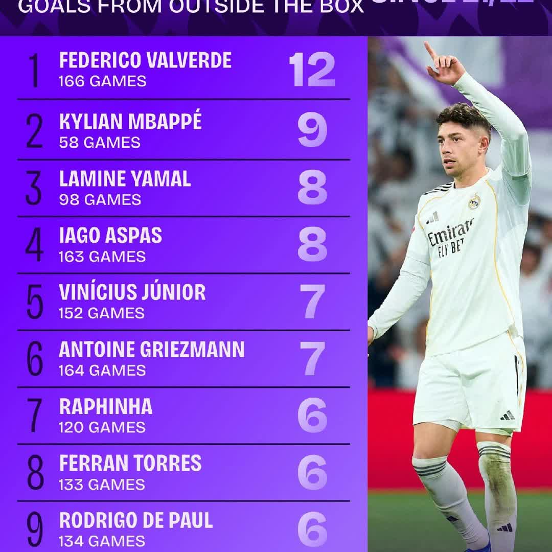 Post by Abubakar Haruna: 🚨 Players with the most goals from outside the box in La Liga since the 2021/22 season. Source: Squawka....