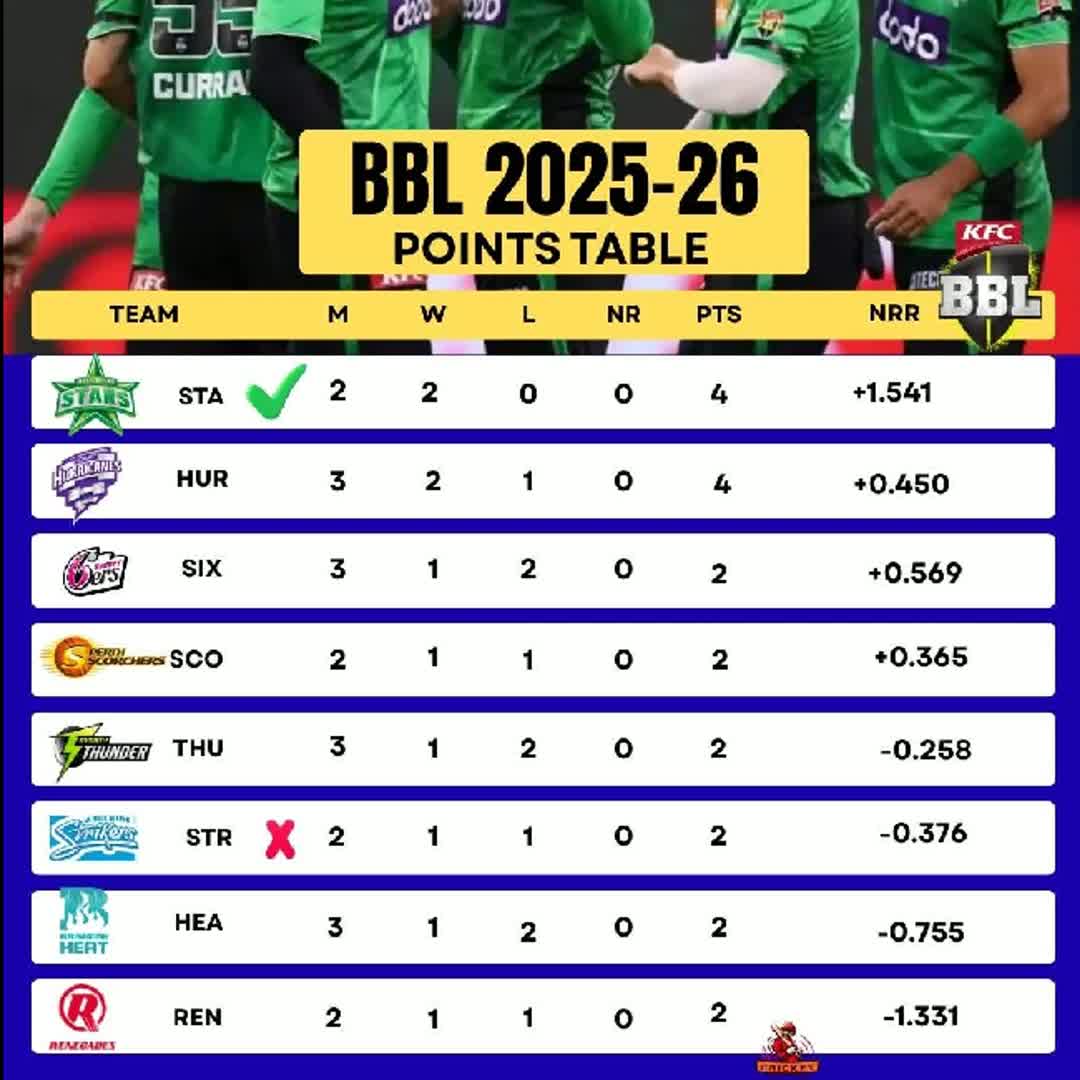 Post by World Sports: Big Bash League 2025-26 point table 🏏💥⚡ #bbl...