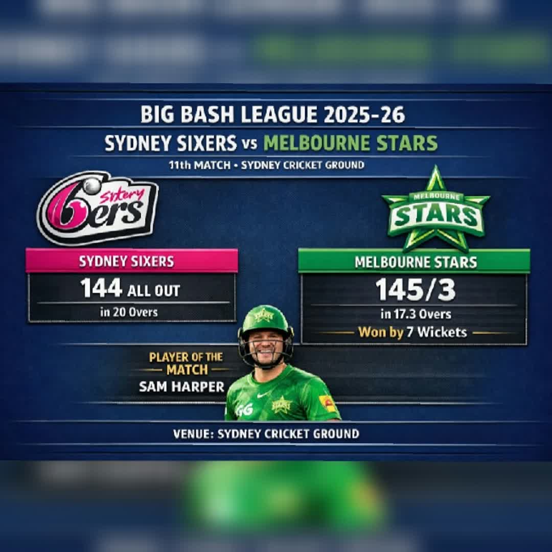 Post by World Sports: 🔥 Stars shine bright in Sydney! ⭐ Melbourne Stars 🟢 145/3 Sydney Sixers 🔴 144 all out 👉 7 wickets win 🌟 Player...