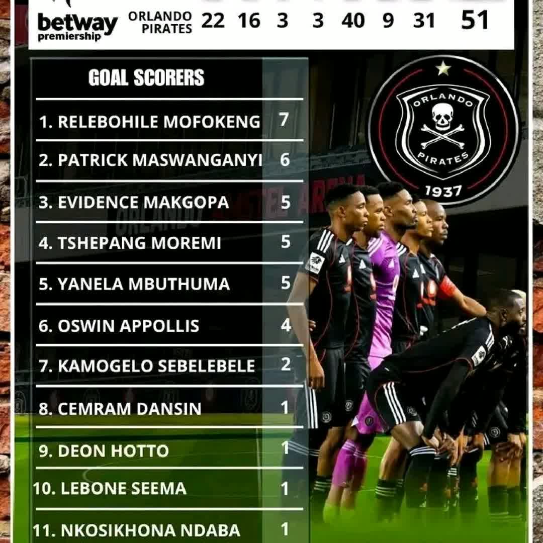 Post by Orefilwe Seshupo: 🖤🖤🖤⚽⚽⚽🥳🎉🤞 @tedyyomane580 @tofikkasye @dancinggift @buzzerball24 @gowatchsportsph @kertinhorvath @alifmina776...