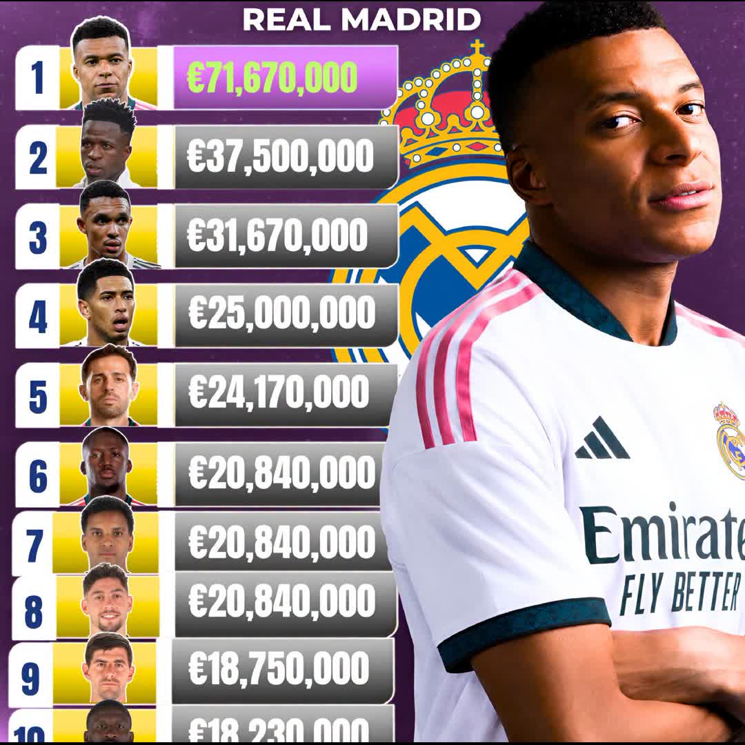 Post by MUHAMMAD ABUBAKAR ABDULLAHI: 💸 𝐑𝐄𝐀𝐋 𝐌𝐀𝐃𝐑𝐈𝐃 𝐏𝐋𝐀𝐘𝐄𝐑 𝐒𝐀𝐋𝐀𝐑𝐈𝐄𝐒 (𝐆𝐑𝐎𝐒𝐒): 𝐌𝐁𝐀𝐏𝐏𝐄́ 𝐄𝐀𝐑𝐍𝐒 𝐓𝐖𝐈𝐂𝐄 𝐀𝐒...