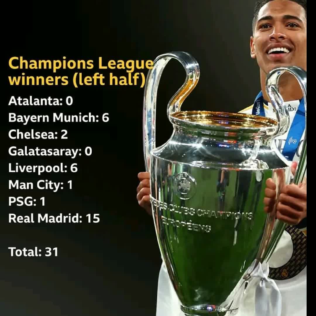 Post by KING ELITE FOOTBALL: *There's quite a difference in Champions League successes between the two sides of the draw😮* #rasel6614...