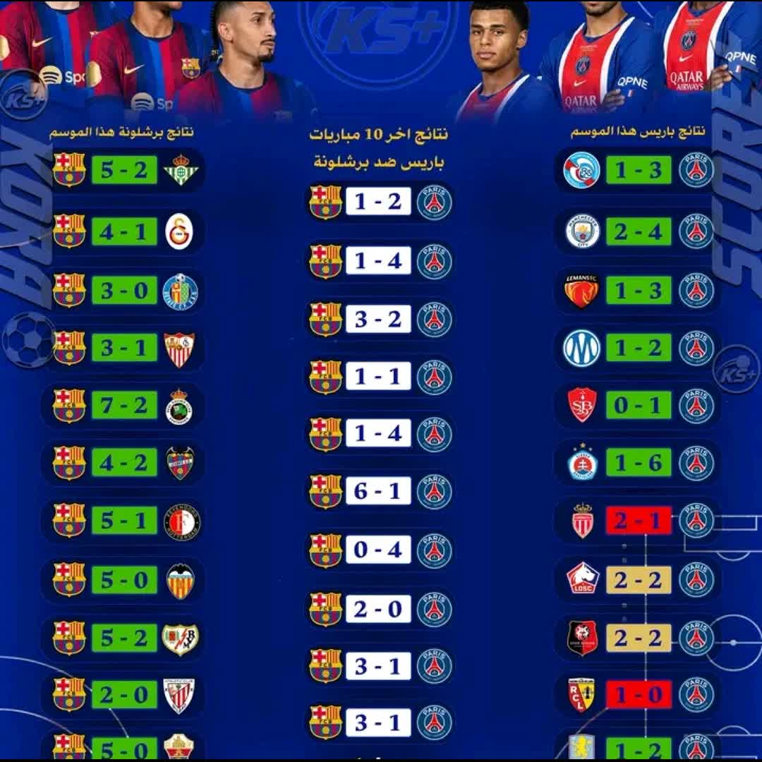 Post by krumaleisaac841 Igho: برشلونة وباريس سان جيرمان بالأرقام.. تاريخ المواجهات ومشوار الفريقين قبل القمة الأوروبية المنتظرة!