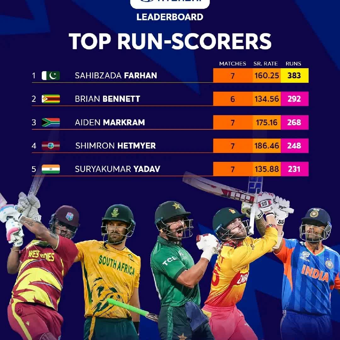 Post by Nobuhle Shabangu: Markram is leading from the front 🔥 🥵