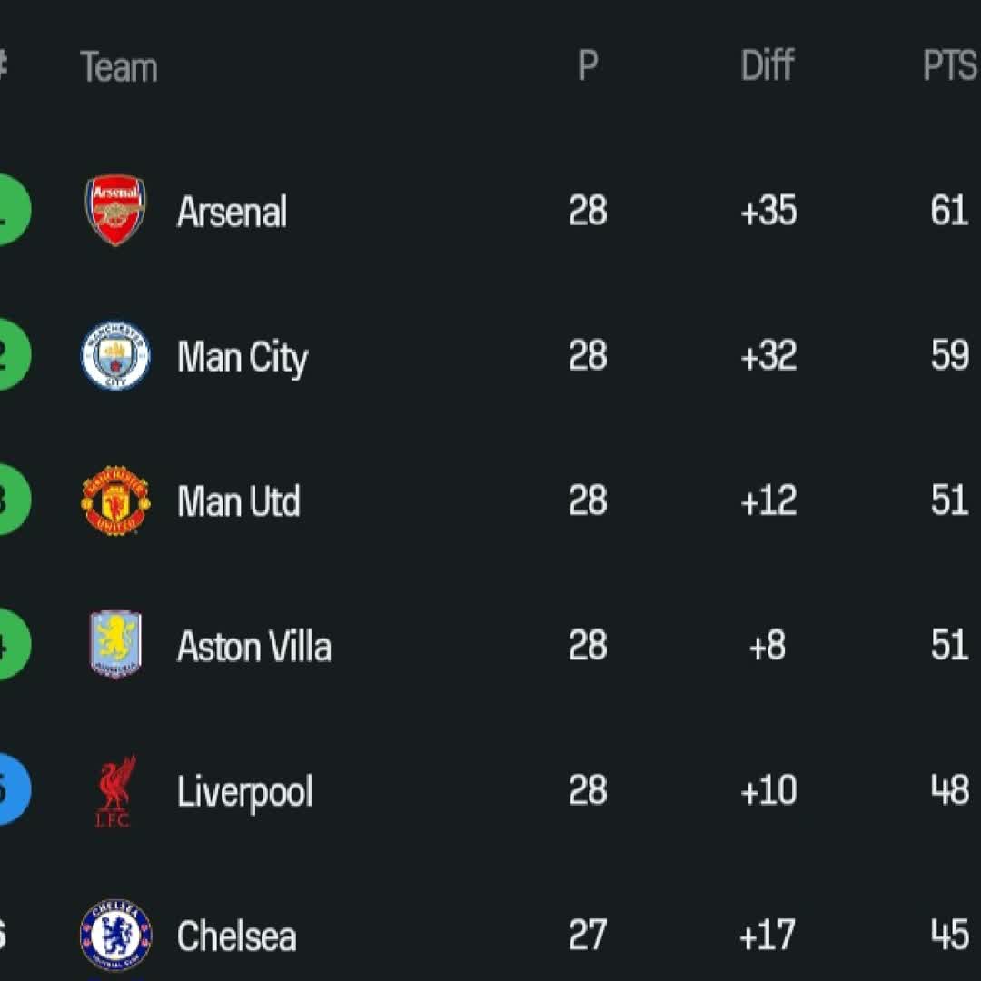 Post by Delelegn Erwaro Moltumo: Manchester United standing # 3 #buzzer #viral #fyp #sports #Daily #buzzer_fan_official #football #soccer #trending #Game