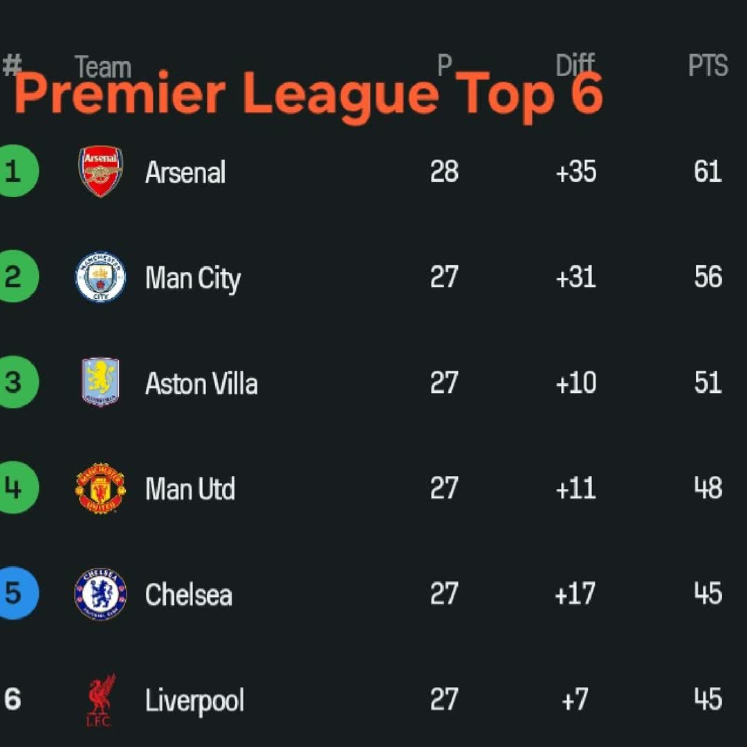 Post by Delelegn Erwaro Moltumo: Manchester United Standing No. 4 @demule39 @antenehsisay838 @melke12 @yehualashetzewdie4 @saraali95 @minububu @mgf...