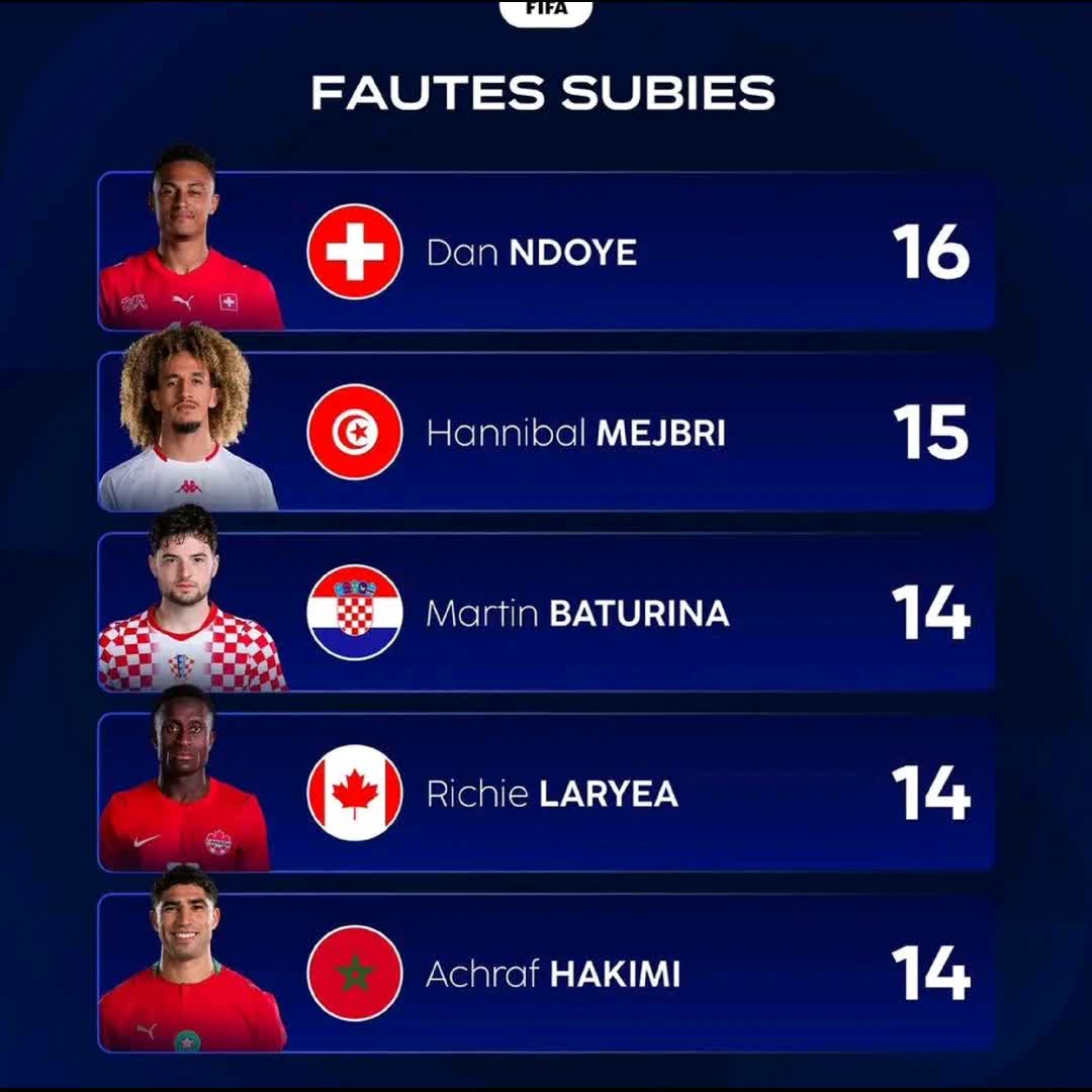 Post by Hassen H: The Warriors of Discipline: The Players Who Collected the Most Fouls at the FIFA World Cup The FIFA World Cup is not...