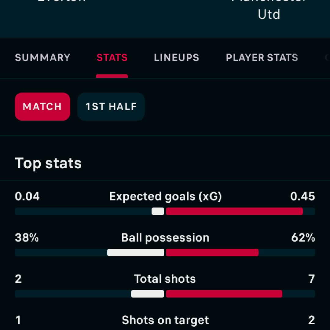 Post by Prime Footballer: half time result #man utd vs Everton #viral
