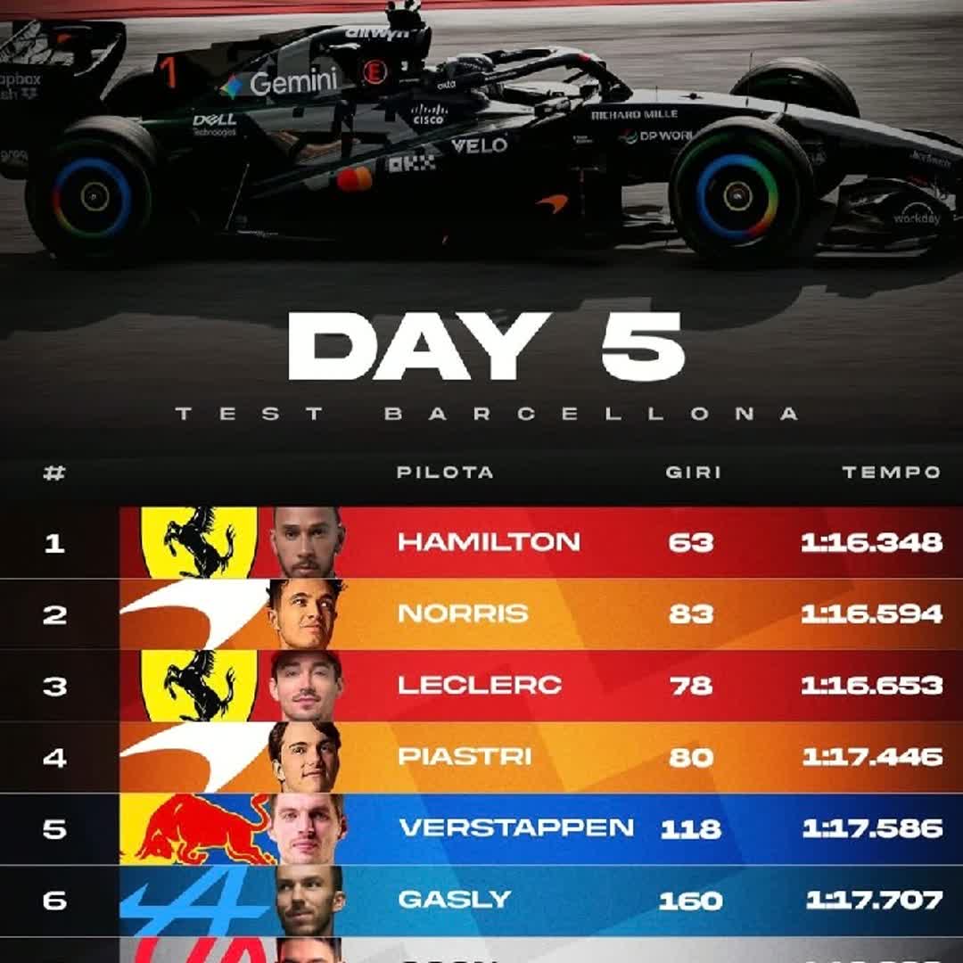 Post by AFAN VUKOTIC: Lewis Hamilton has the best time on day 5 Barcelona test #buzzer #viral #fyp #sports #Daily #buzzer_fan_official #f1