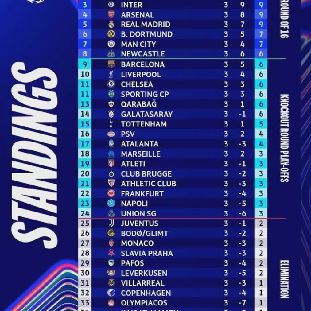 Post by Asogwa Jude Chikwado: Champion league table After matches Like and comment @felicioisildo @oscarchamba0110 @dumsanintimbane81 @alutha1234...