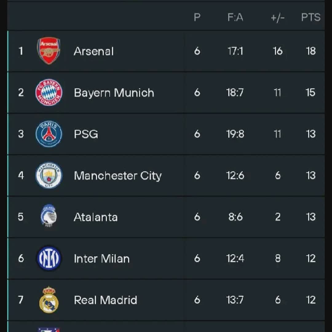 Post by Asogwa Jude Chikwado: Champion league table today @abasyaer @anun7698 @gordanat2705 @herijaona @mdabrahman @rasoloniaina @adiscuhara...