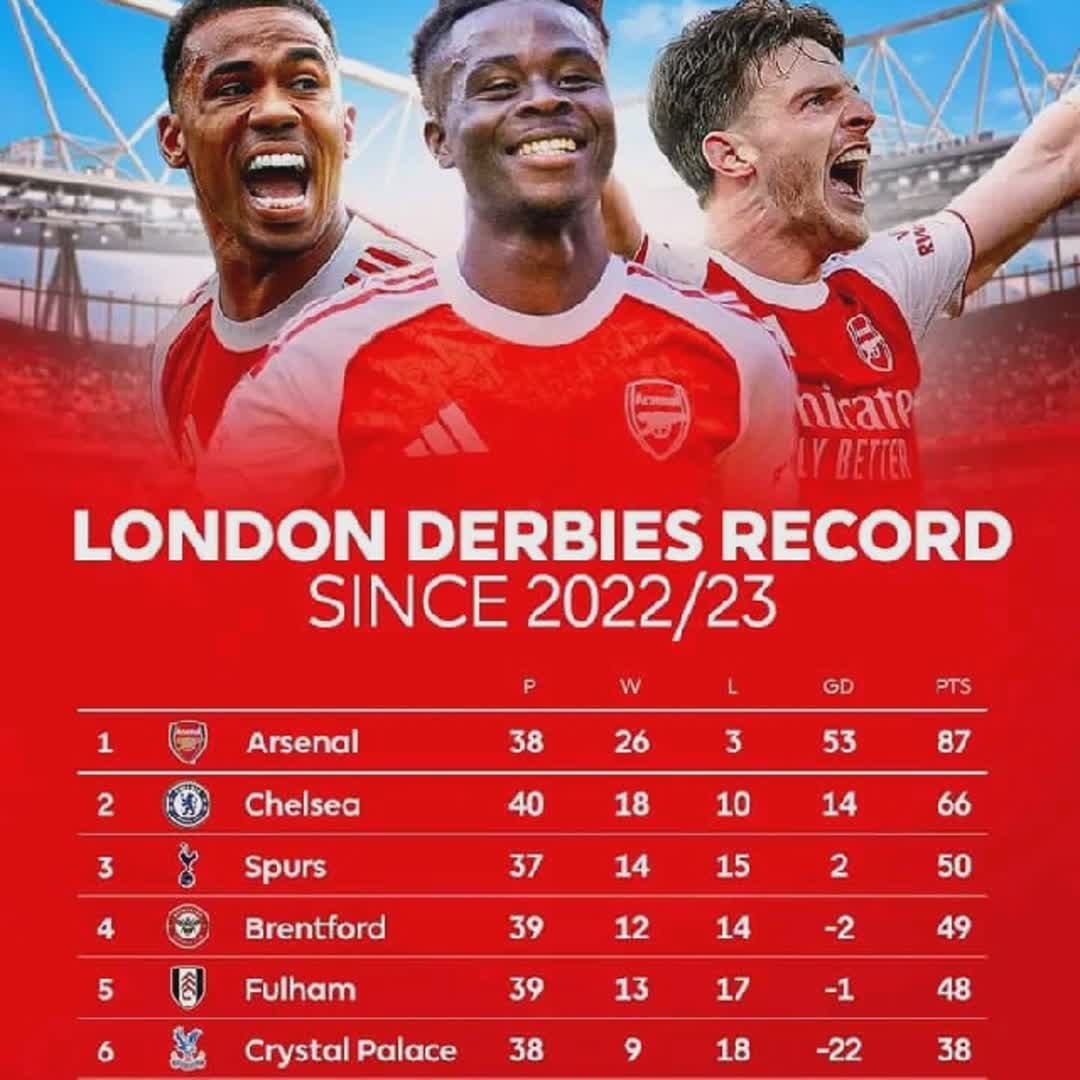 Post by Blood Rush: Leaders Arsenal love a London derby! ❤️ Up next are Crystal Palace on Sunday 🔜
