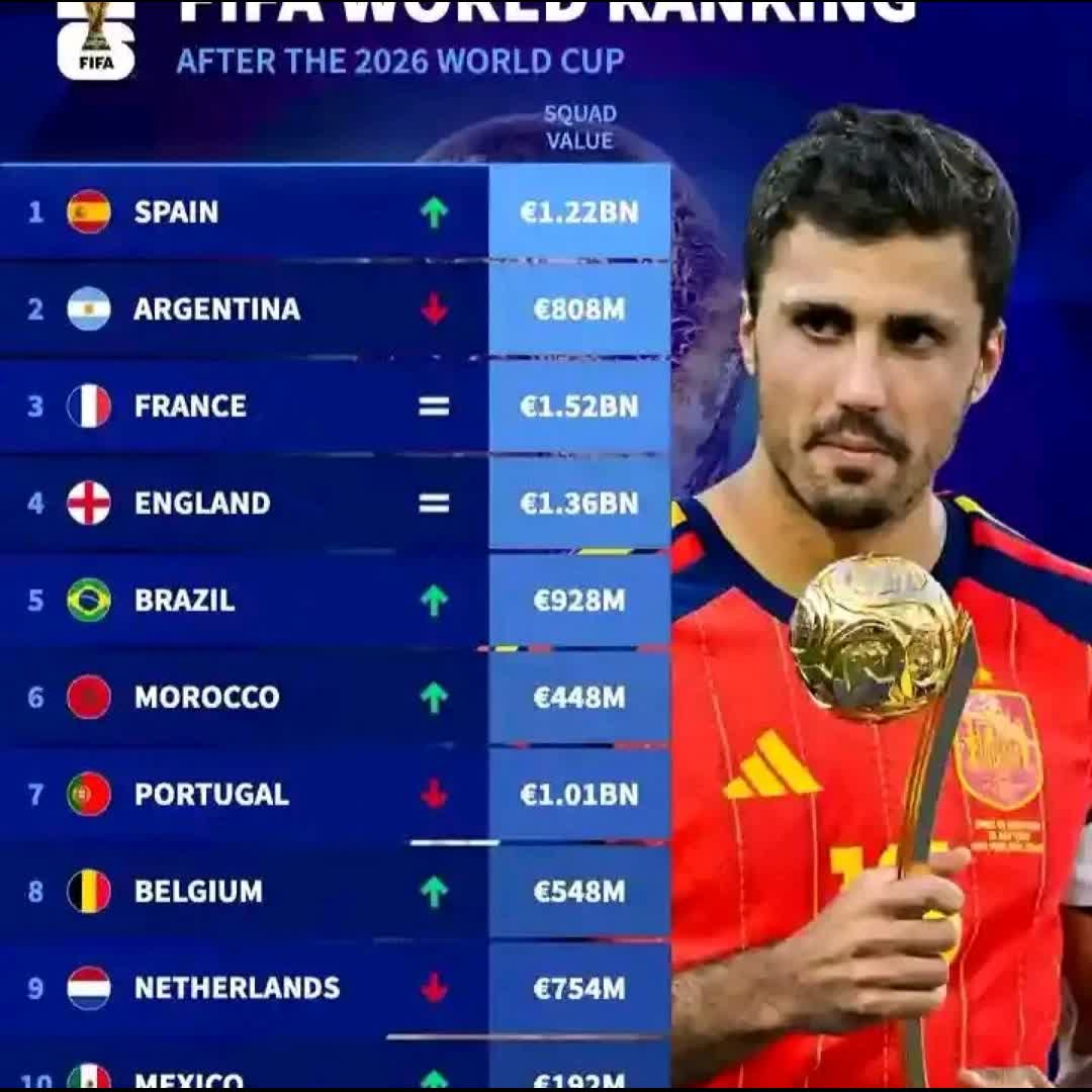 Post by Ornguga Benedict: 🚨 LATEST 🔥 FIFA WORLD 🌍 RANKING AFTER THE 2026 WORLD CUP 🇪🇸 World champions (Spain) are now world No.1! Spain...