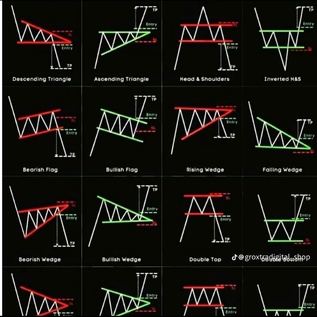 Post by Muritala Umar Mukhtar: Trading pattern