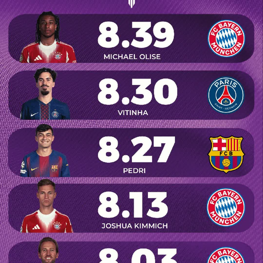 Post by Buzzer Highlight: This week, the highest-rated players in the world in terms of current standings.