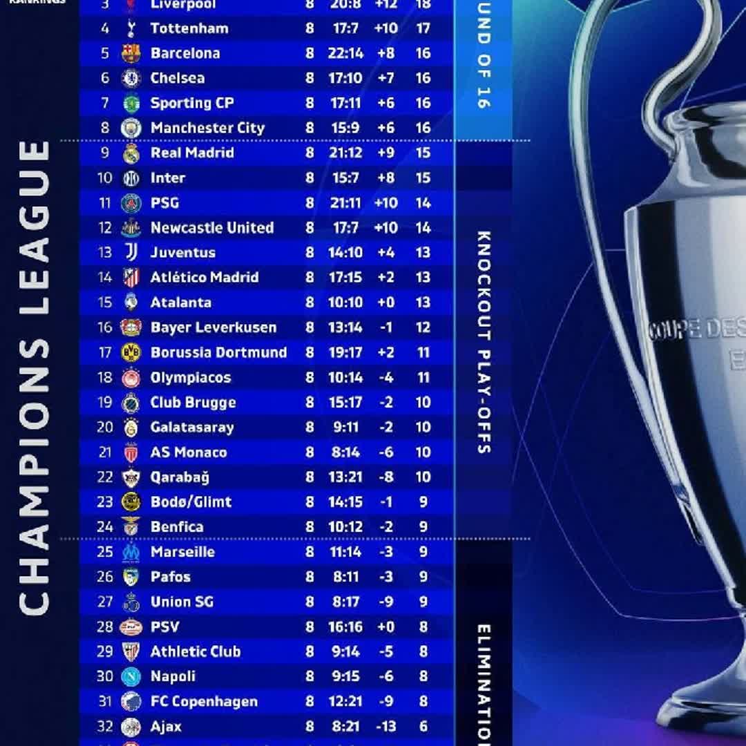 Post by Buzzer Highlight: OFFICIAL CHAMPIONS LEAGUE Full ranking table ✅