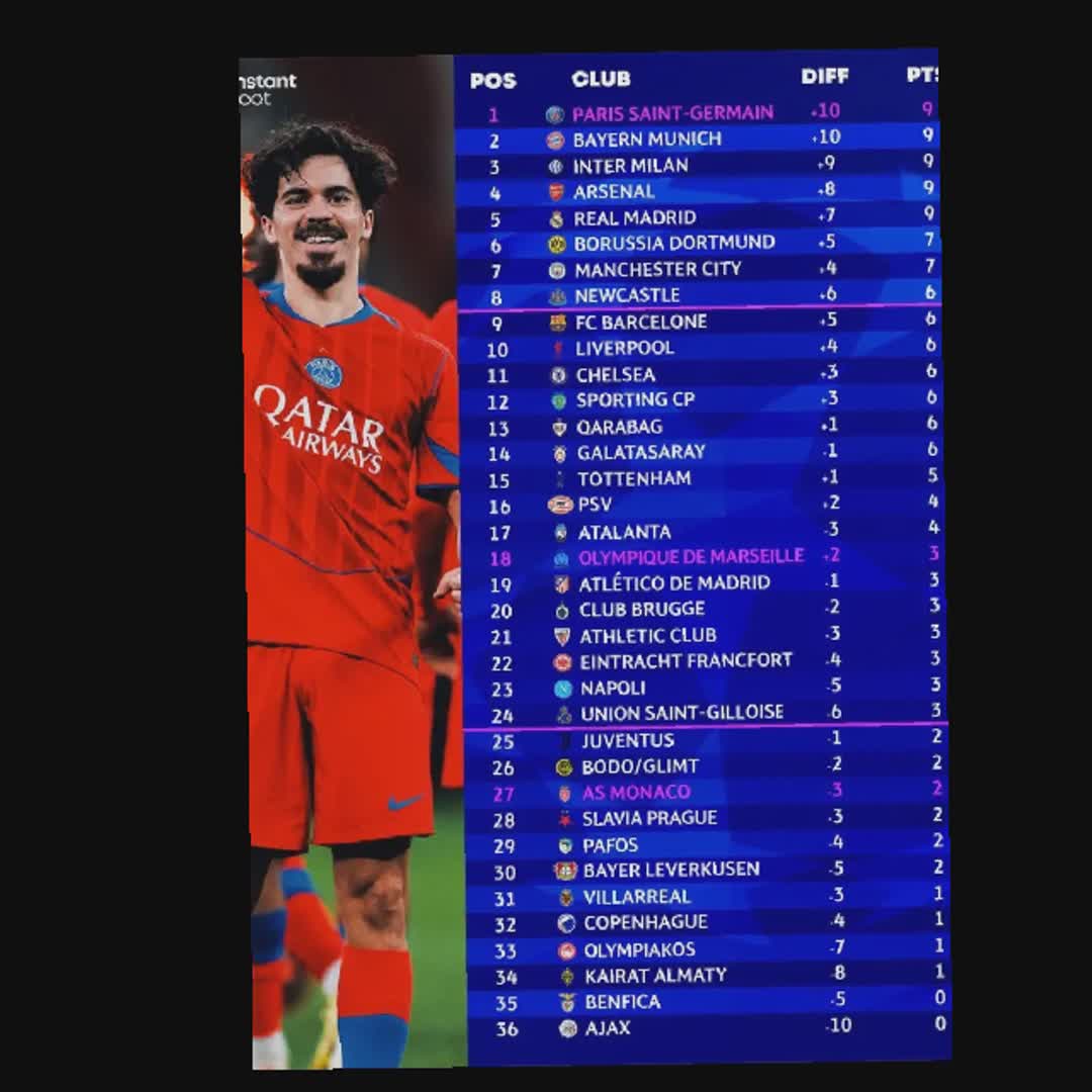 Post by Zakari Salihu: 🚨The standings of the UEFA Champions League after the conclusion of the third round.