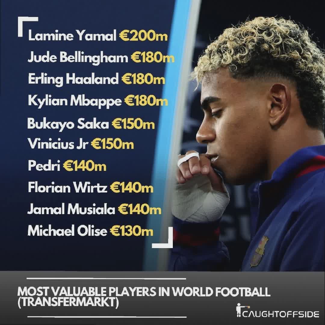 Post by Soccer Fc: Lamine Yamal leads the way as the most valuable footballer in the world right now!❤️‍🔥 #buzzer #buzzer_fan_official...