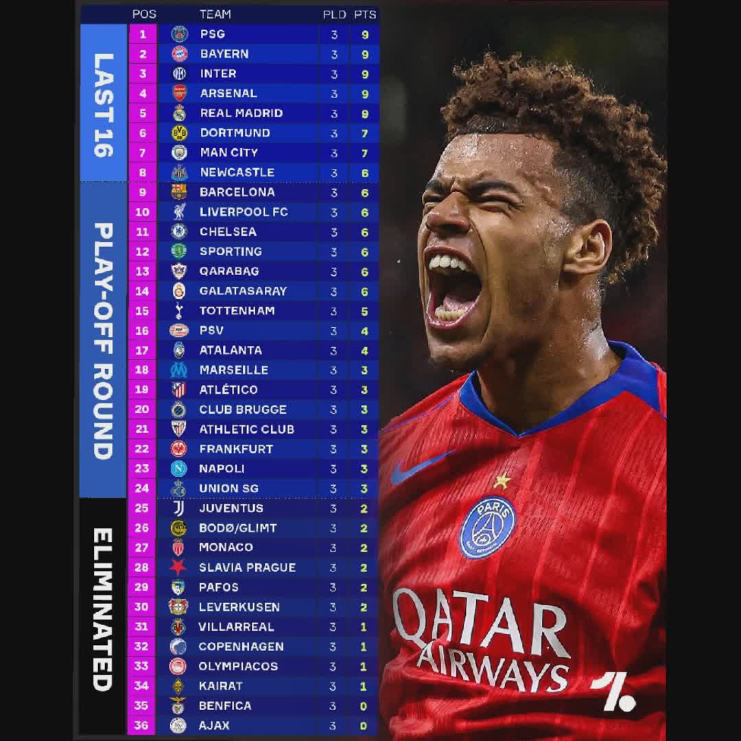 Post by Soccer Fc: The standings heading into another blockbuster week of Champions League football 🏆