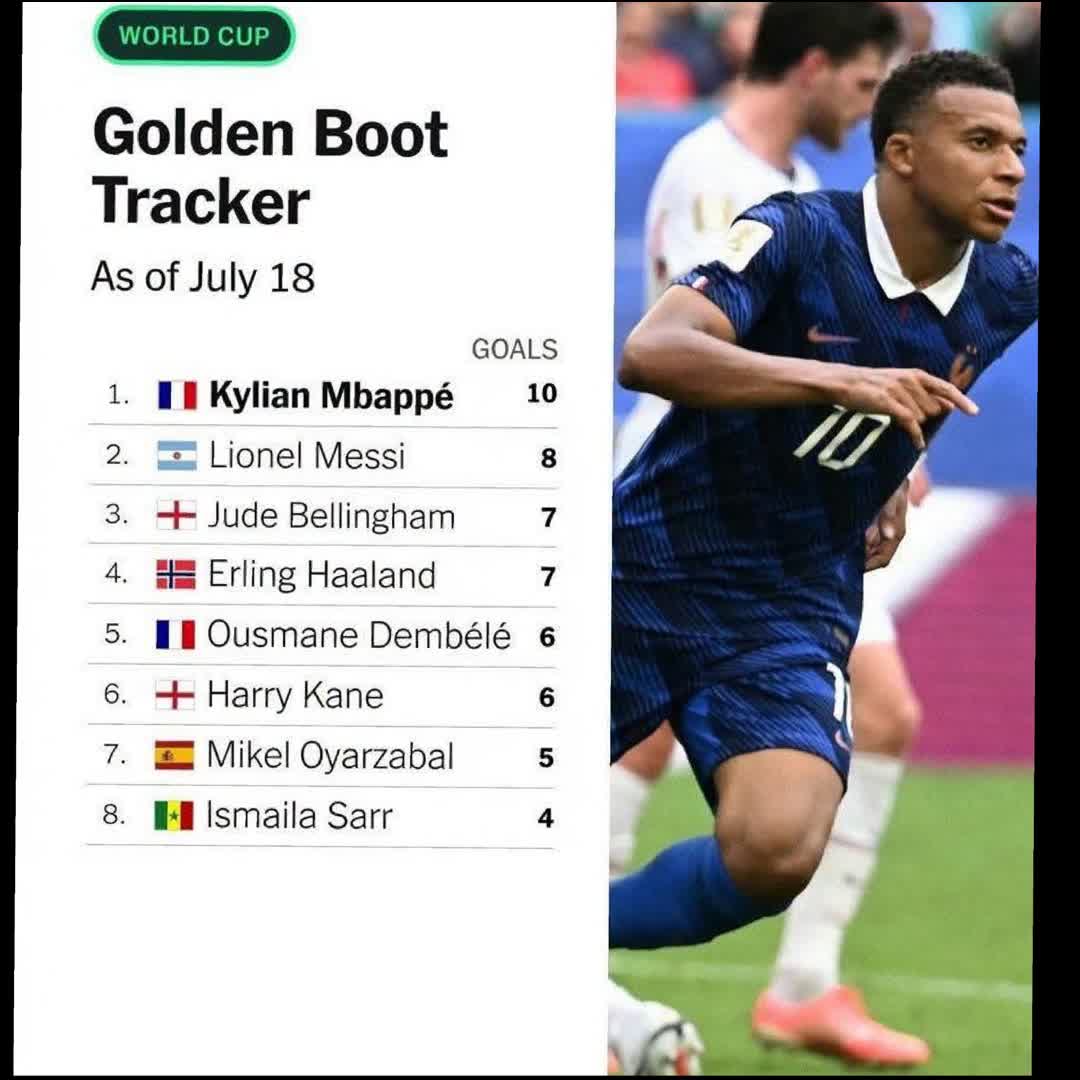 Post by Khalid Yassin: 🚨 The race for the 2026 FIFA World Cup Golden Boot is heading for a dramatic finish. 🏆 Kylian Mbappé currently...