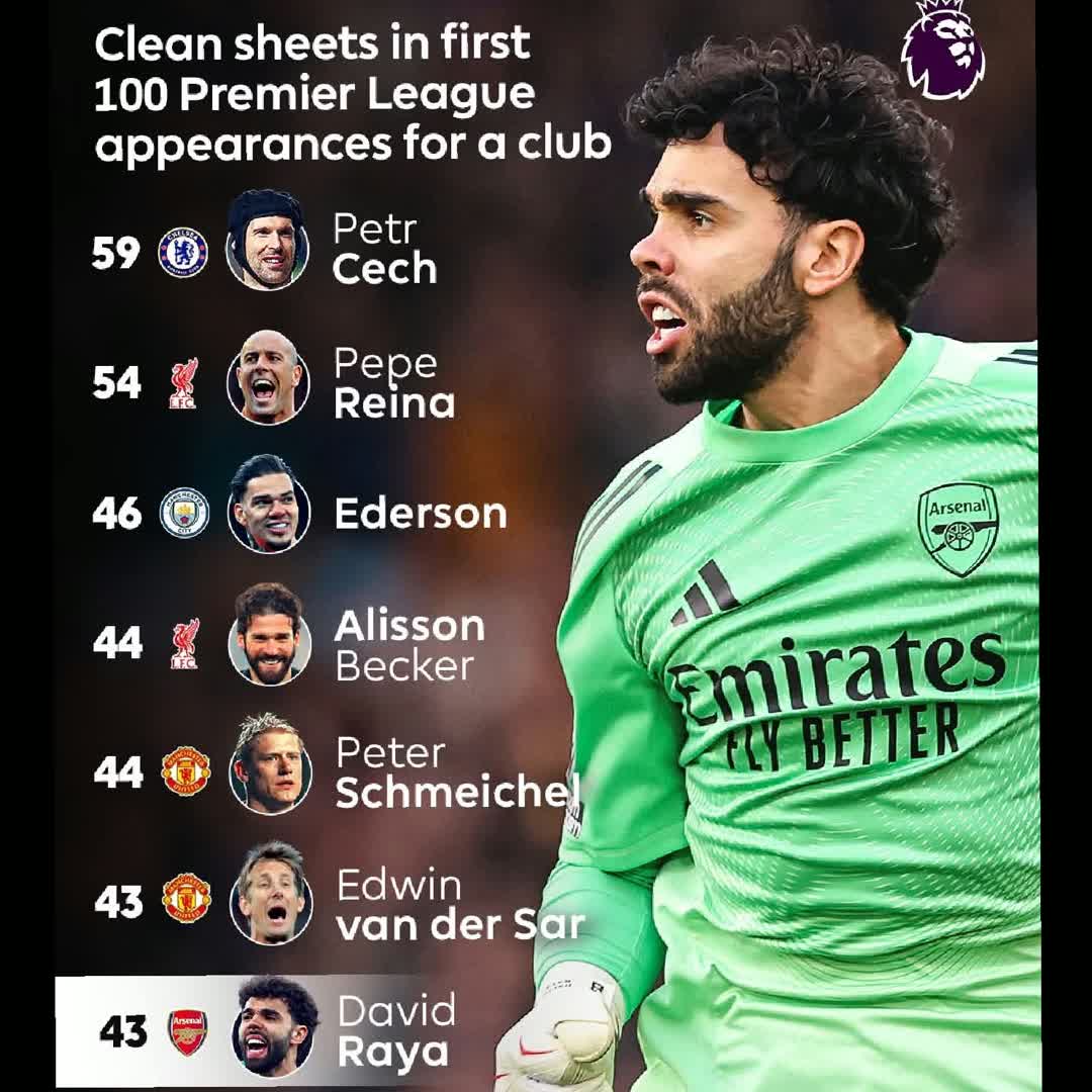 Post by Khalid Yassin: 100 appearances for Arsenal, 43 clean sheets 👏 David Raya has the joint sixth-most clean sheets of any player in...