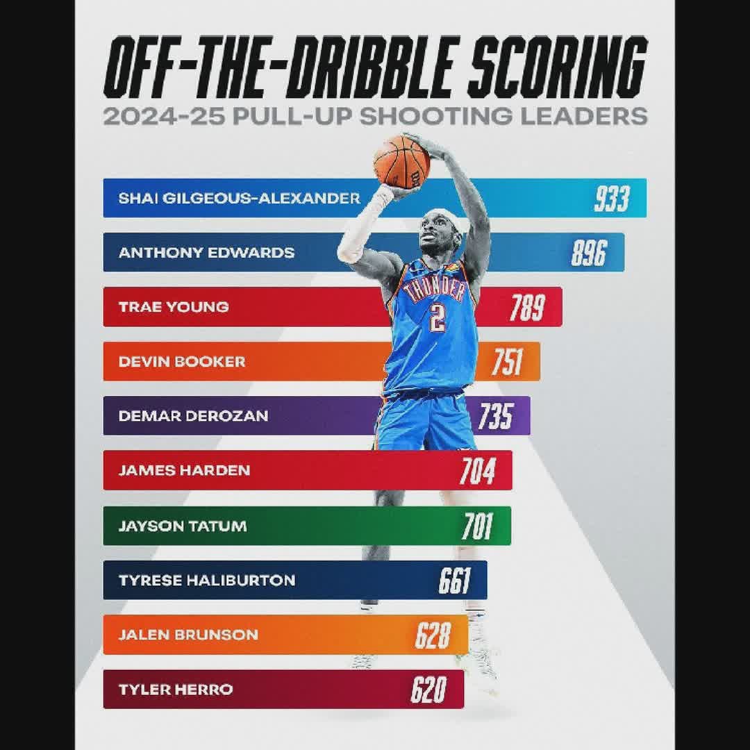 Post by Sports Pulse: #buzzer #sports #basketball #Daily