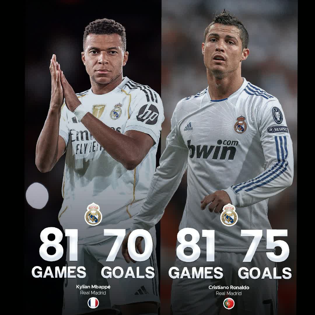 Post by BR silas: klian mbappe is the fastest real madrid player to score 70 goals since cristiano Ronaldo 🥶 @kalayele @itsjvlyn...