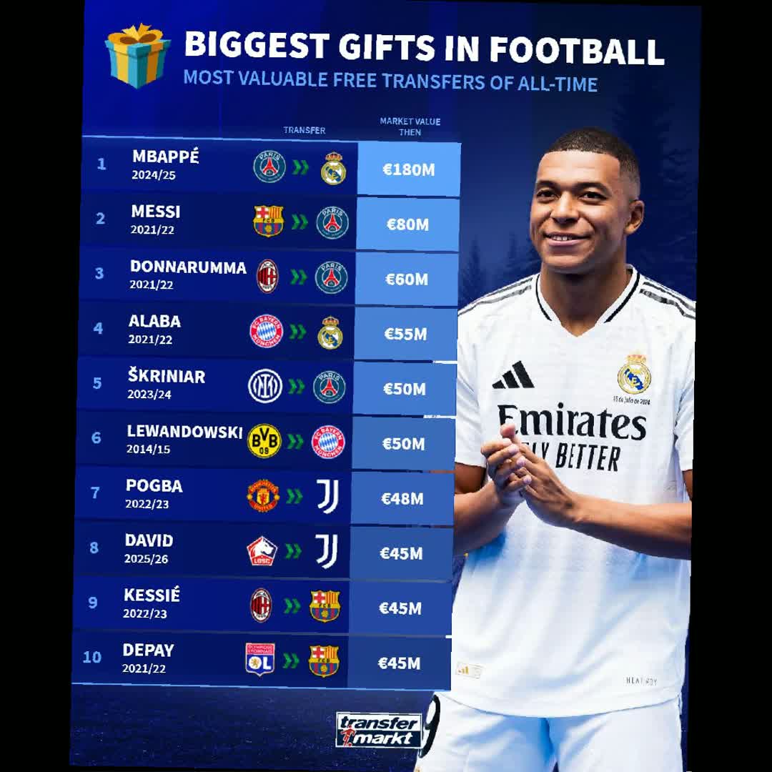 Post by Transfer Football: Foot ball transfer markt #buzzer #viral #sports #buzzer_fan_official #fyp #Daily #football #soccer #foryou...
