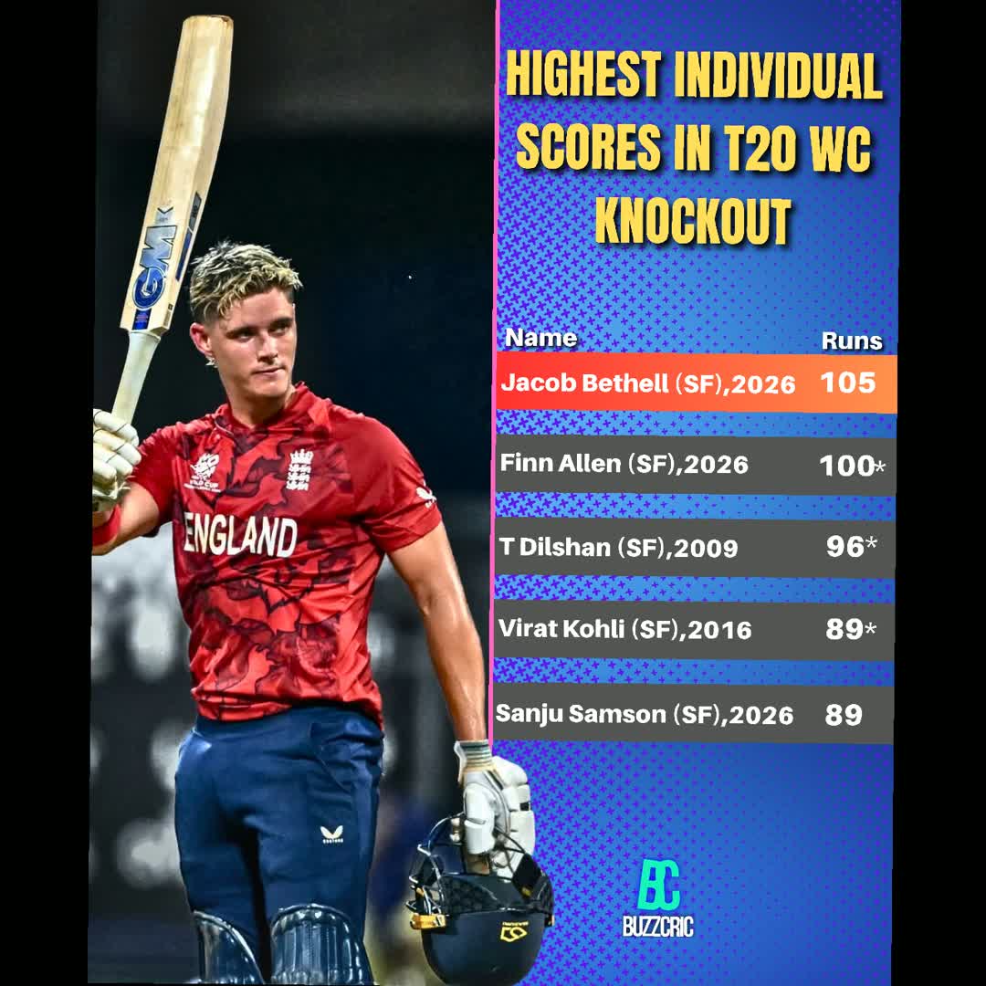 Post by Buzz Cric: Highest individual scores in T20 WC knockout #JacobBethell #T20WorldCup #INDvENG #fblifestyle #buzzer #viral #fyp...