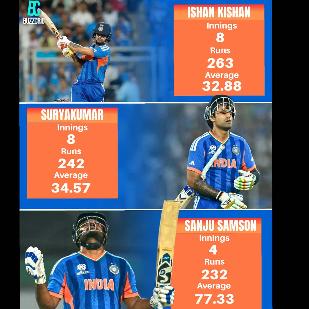 Post by Buzz Cric: Most Runs for India in T20 WC 2026 #ishankishan #suryakumaryadav #SanjuSamson #T20WorldCup #fblifestyle #buzzer...