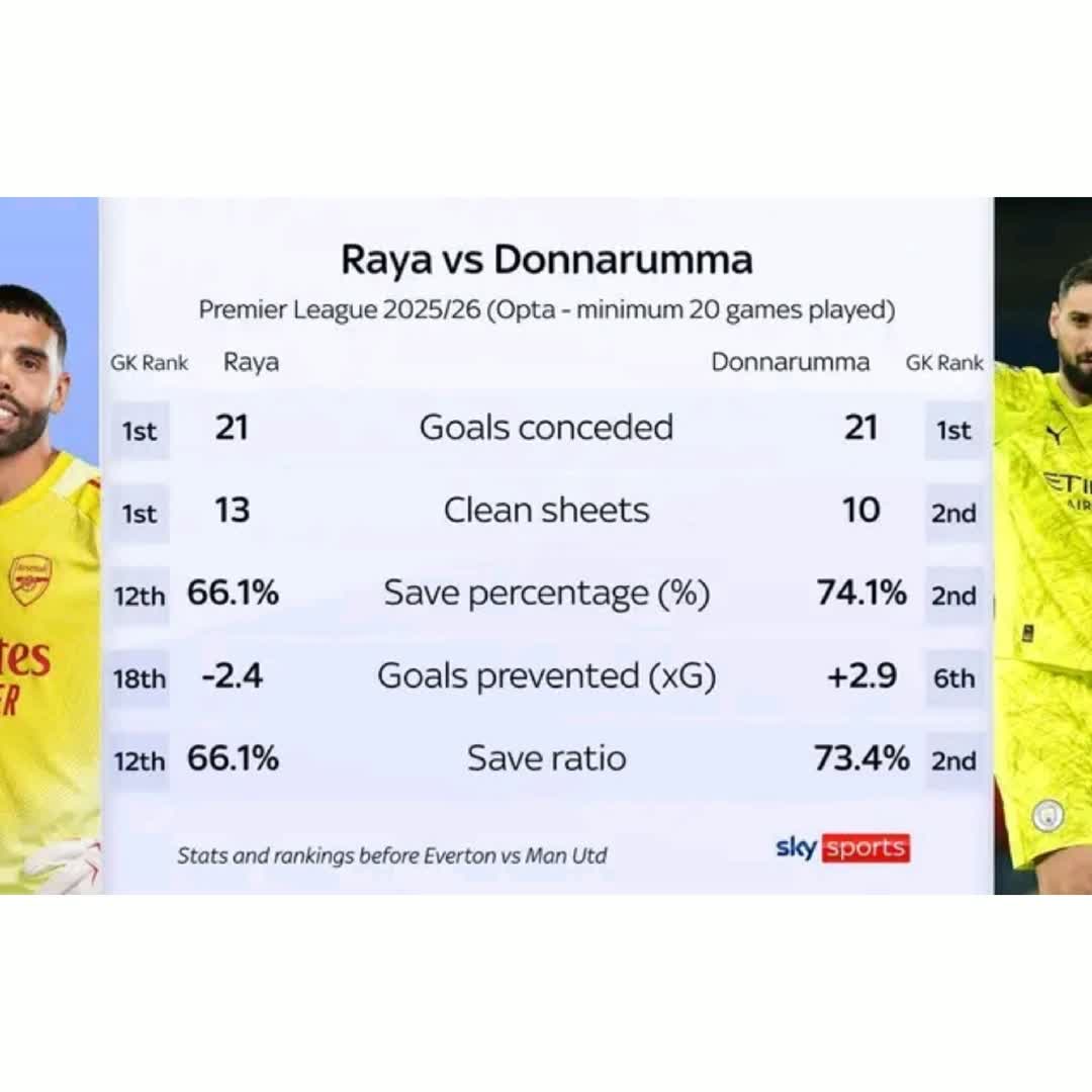 Post by Collins Jacobs: David Raya vs Gianluigi Donnarumma! 🇪🇸⚔️🇮🇹 𝑾𝒉𝒐 𝒊𝒔 𝒕𝒉𝒆 𝑩𝑬𝑻𝑻𝑬𝑹 𝒈𝒐𝒂𝒍𝒌𝒆𝒆𝒑𝒆𝒓? 🧤👀 #buzzer...