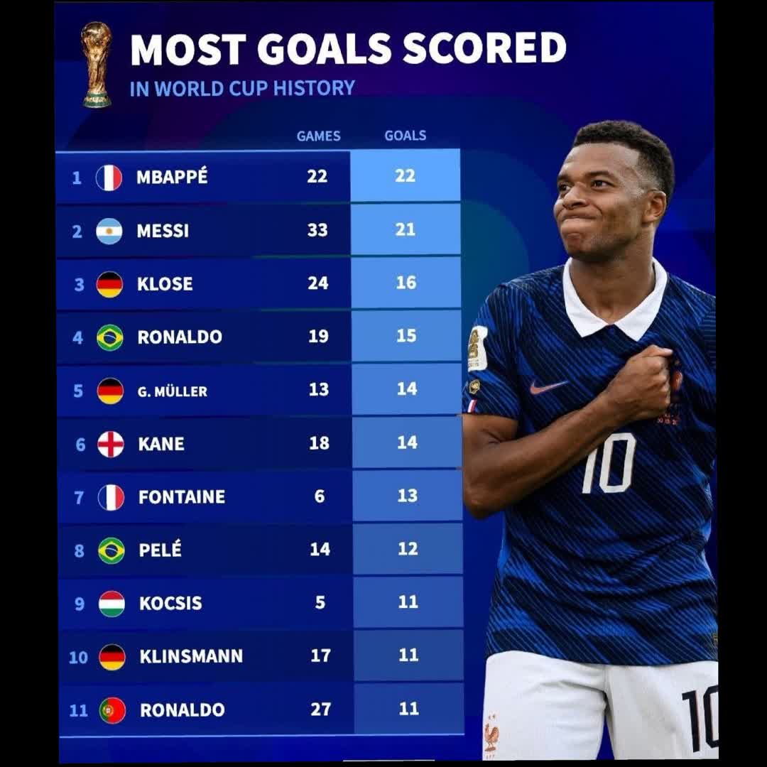 Post by SportsCenter TN: 📊 | All-Time FIFA World Cup Top Scorers.
