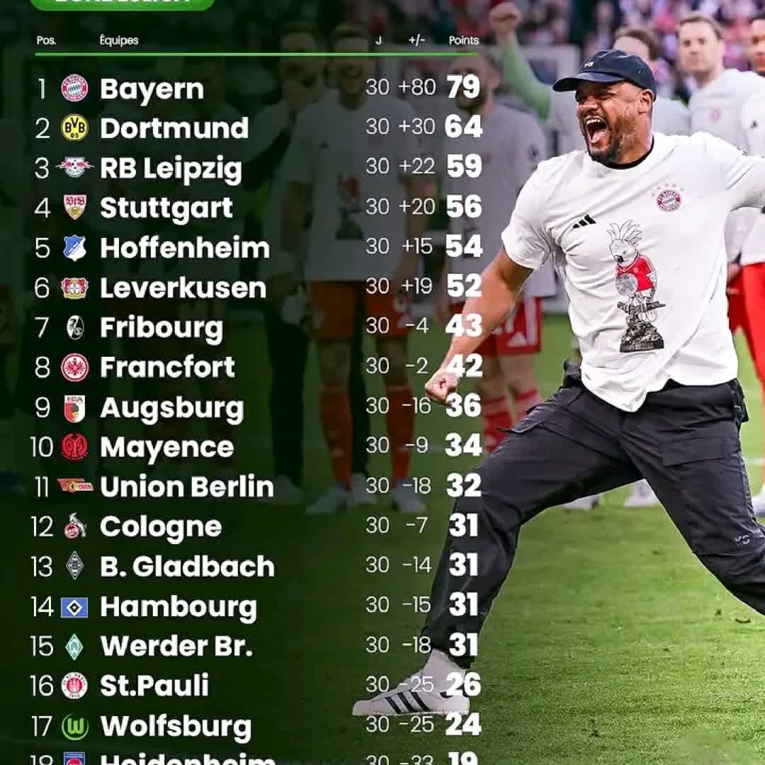 Post by Christian M.: 🚨 OFFICIAL: BUNDESLIGA TABLE STANDING! 1️⃣ 🇩🇪 Bayern Munchen - 79 Points (Champions) 2️⃣ 🇩🇪 Dortmund - 64...