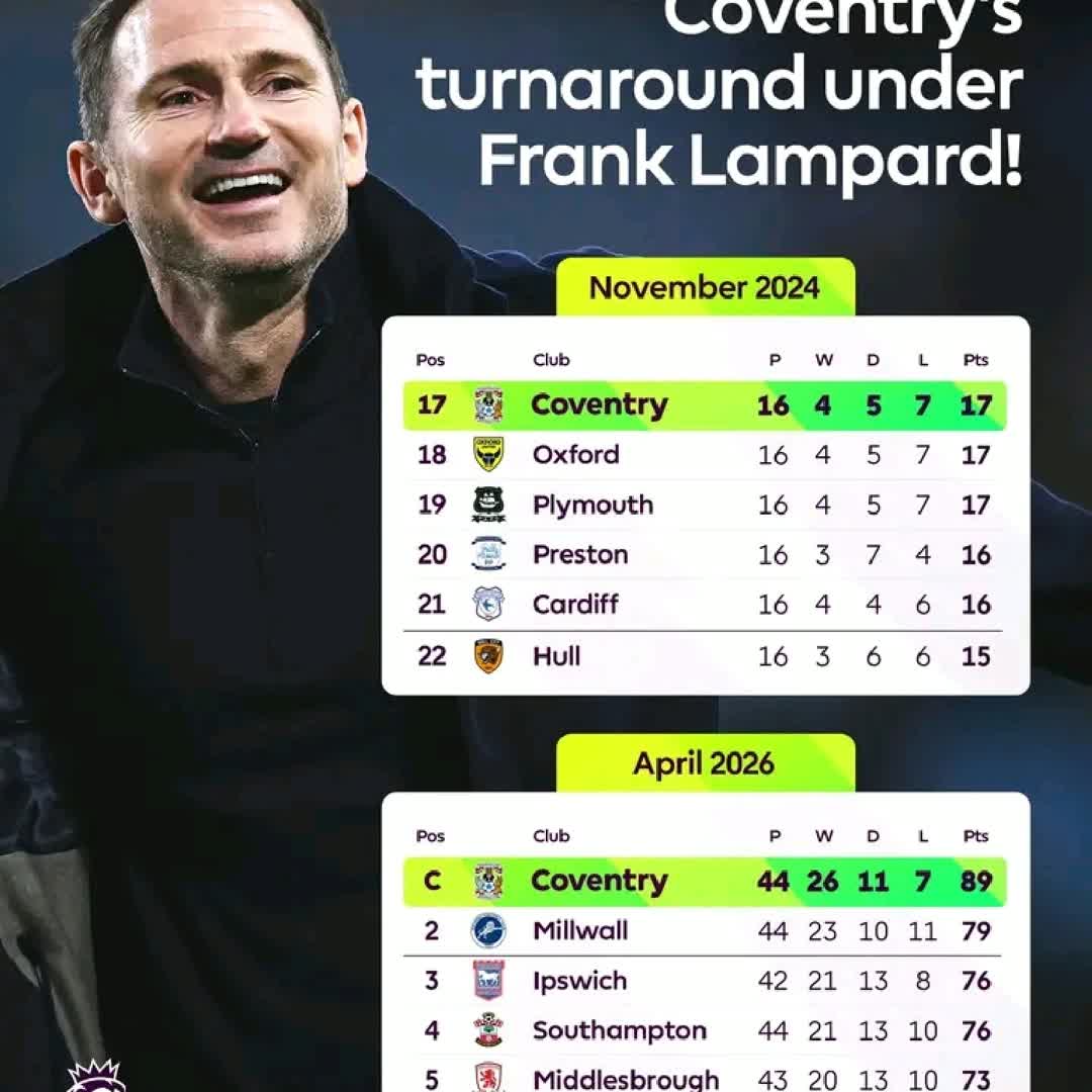 Post by Christian M.: Frank Lampard has done an incredible job at Coventry 👏