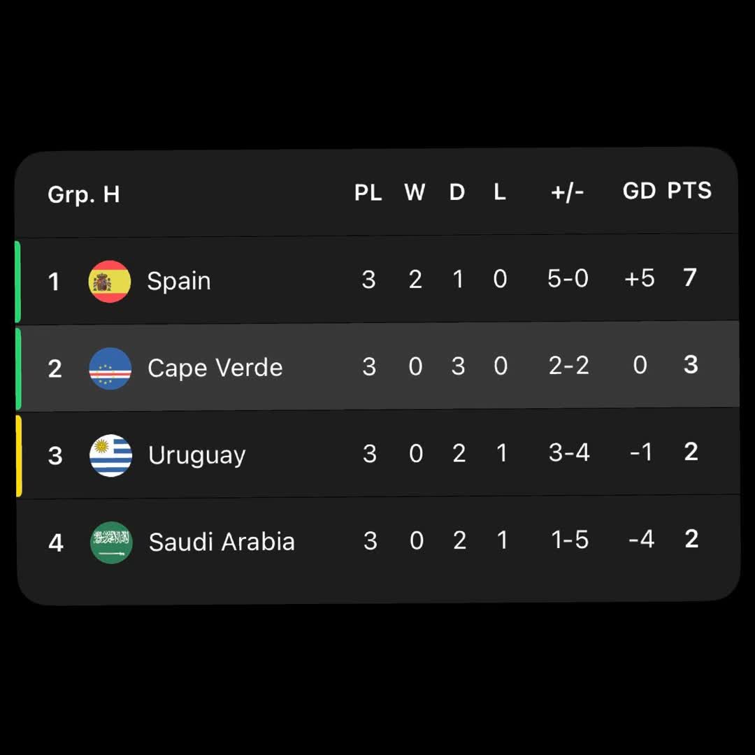 Post by alexander Welde: Cape Verde qualified in 2nd place without winning a single match. #buzzer #viral #fyp #sports #Daily #football...