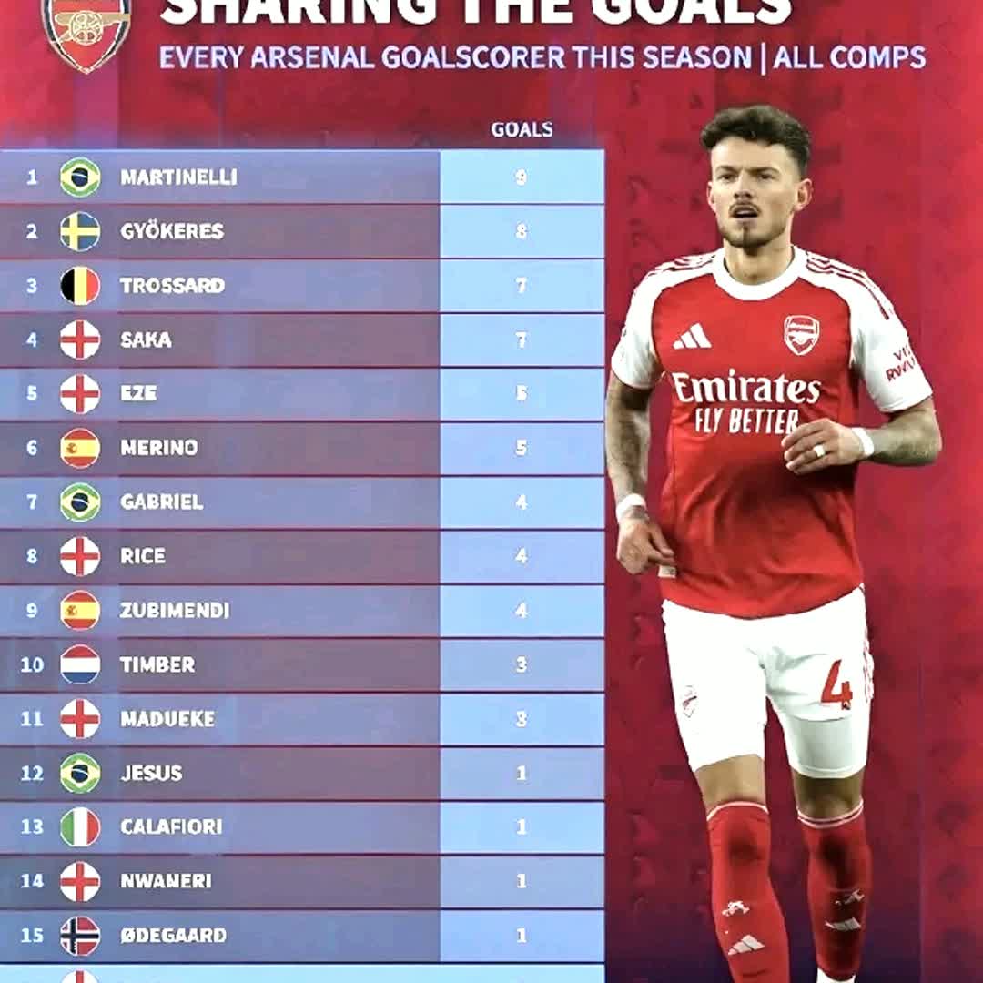 Post by Arsenal Fan: Ben white arsenal football player @hahu0720 @kelyfifa22 @wakaclazzy7 @habtamupetros244gmilcom @girummekonnen70...