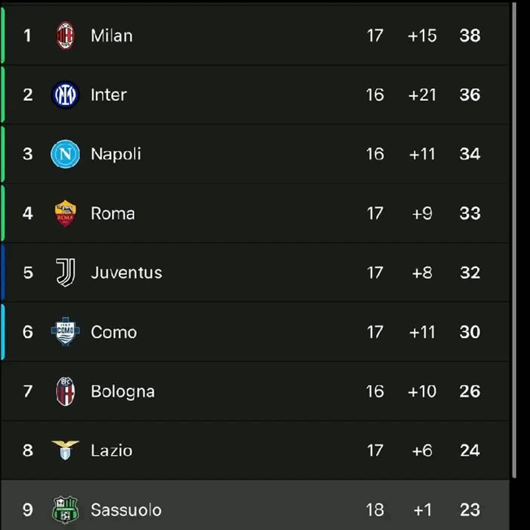 Post by Alex V: Classment serie A Italia🔥 #fyp #Daily #football #soccer #trending #foryou #follow #serieA