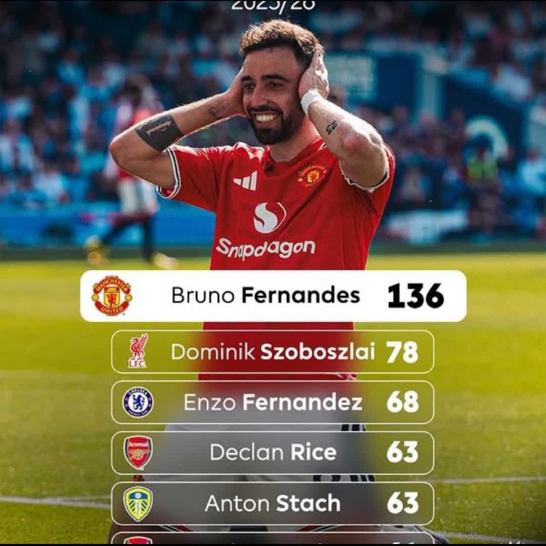 Post by Mosisa Befikadu: 🐐 Yes, that’s 58 more chances than the next best this season 🤯 @birukwub @biniyamdese807 #viral #sports...