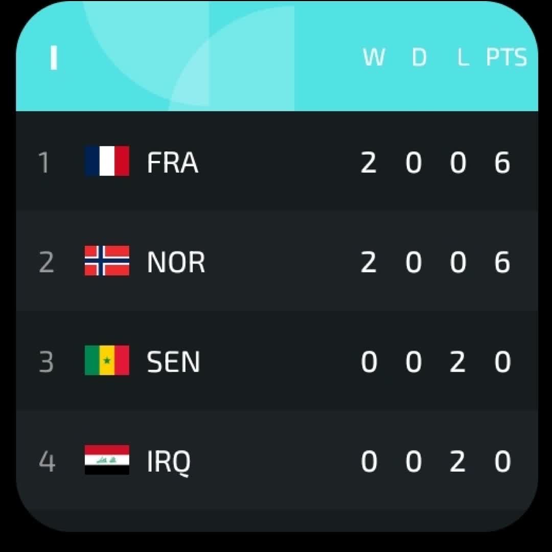 Post by SPORTS HIGHLIGHTS: Group I FIFA WORLD CUP 26_06_2026 #buzzer #viral #fyp #sports #Daily #football #buzzer_fan_official #soccer...
