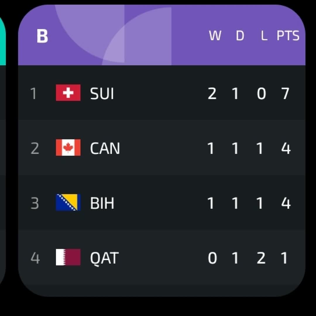 Post by SPORTS HIGHLIGHTS: Group B FIFA WORLD CUP 26_06_2026 #buzzer #viral #fyp #sports #Daily #football #buzzer_fan_official #soccer #Game...