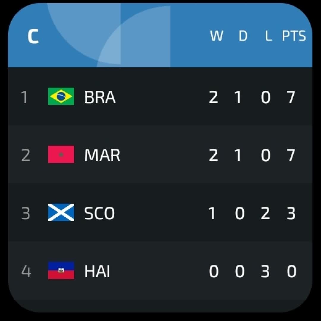 Post by SPORTS HIGHLIGHTS: Group C FIFA WORLD CUP 26_06_2026 #buzzer #viral #fyp #sports #Daily #football #buzzer_fan_official #soccer...