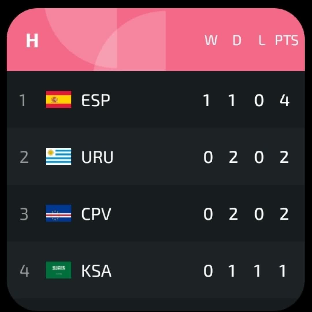 Post by SPORTS HIGHLIGHTS: Group H FIFA WORLD CUP 26_06_2026 #buzzer #viral #fyp #sports #Daily #football #buzzer_fan_official #soccer...