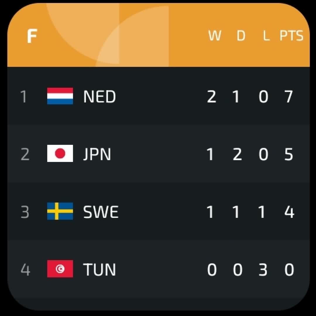 Post by SPORTS HIGHLIGHTS: Group F FIFA WORLD CUP 26_06_2026 #buzzer #viral #sports #fyp #Daily #football #buzzer_fan_official #soccer...