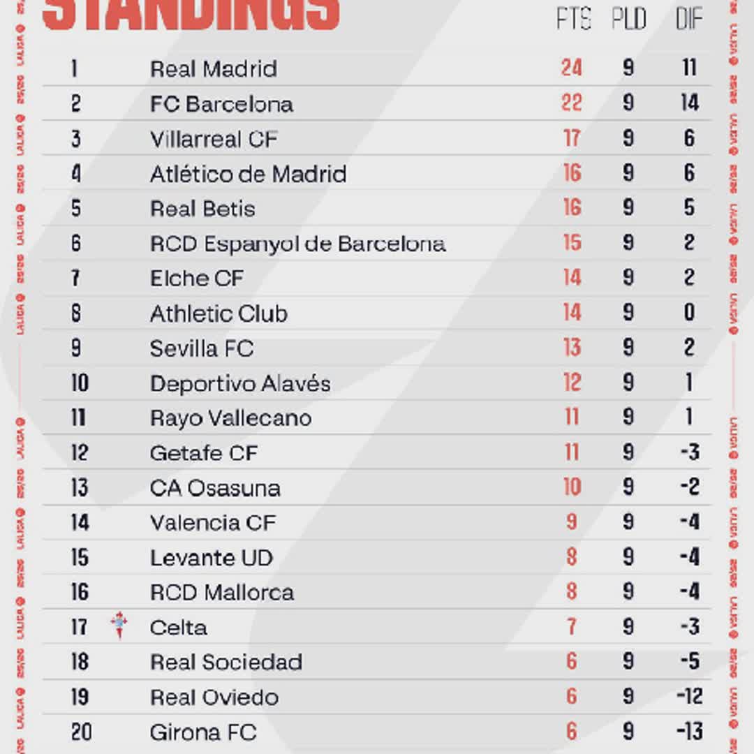 Post by Nqobile Nxumalo: LaLiga table after Matchday 9️⃣ 📊