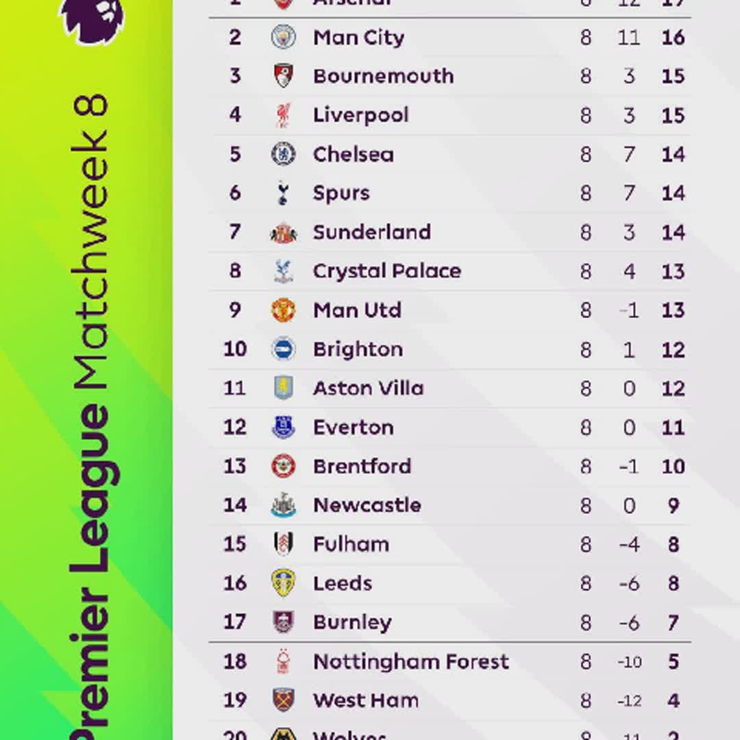 Post by Nqobile Nxumalo: How the Premier League table is looking 📊 @anathisangqu @buzzer_fan_official @hopolangmohapi9 @pivale1141 @azs2edro...