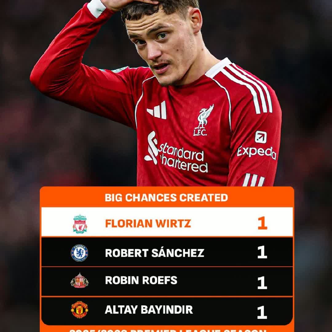 Post by Football Live 24/7: Florian Wirtz is one of a number of players to have created only 1 big chance this season - including three...